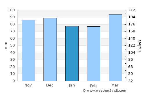 Arden on the Severn average rain in January
