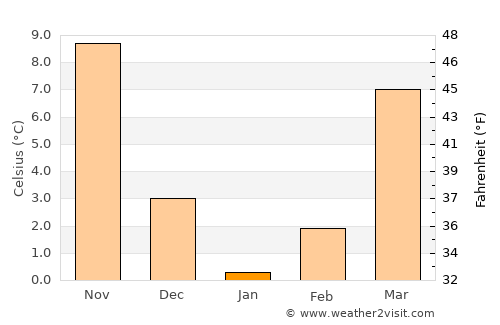 Arden on the Severn average temperature in January