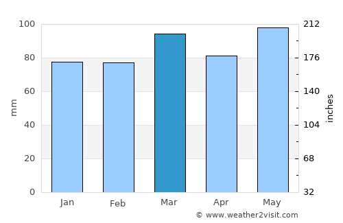 Arden on the Severn average rain in March