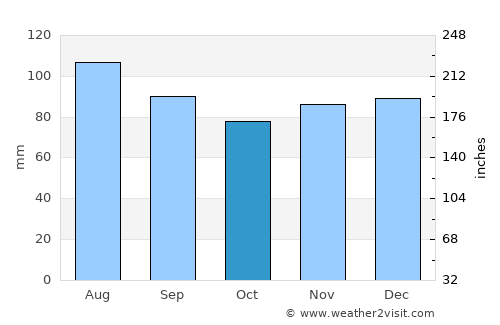 Arden on the Severn average rain in October