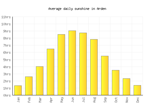 Arden average daily sunshine chart