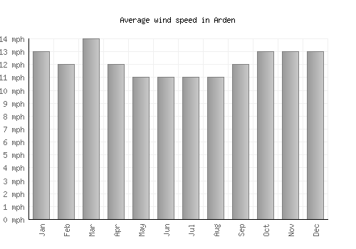 Arden average winspeed by month (mph)