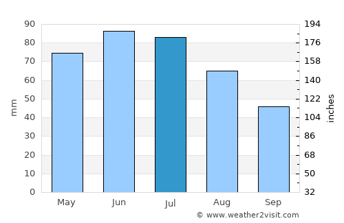 Ardeoani average rain in July