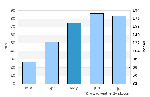 Ardeoani average rain in May