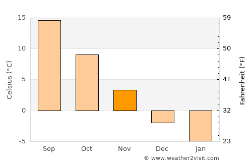 Ardeoani average temperature in November