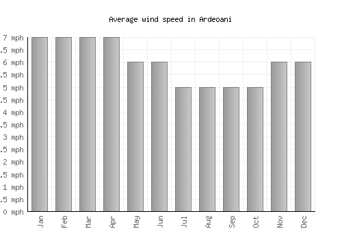 Ardeoani average winspeed by month (mph)