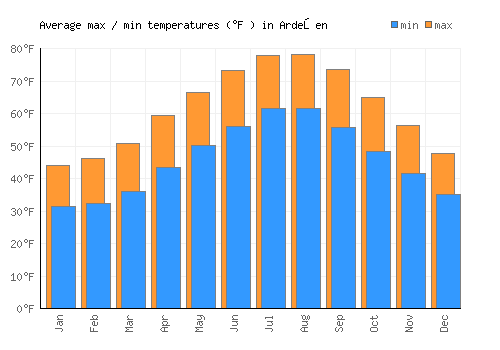 Ardeşen average minimum / maximum temperatures (Fahrenheit)