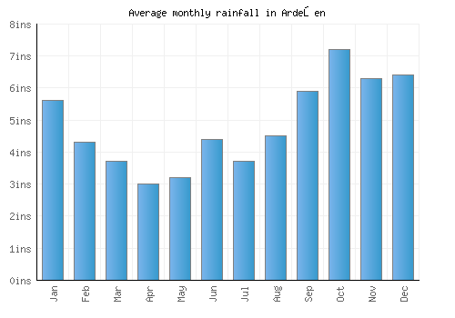 Ardeşen monthly rainfall chart (inches)