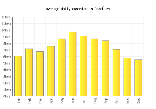 Ardeşen average daily sunshine chart