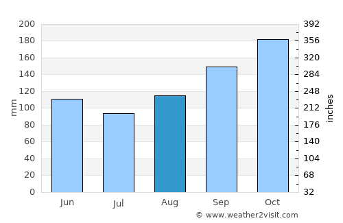 Ardeşen average rain in August