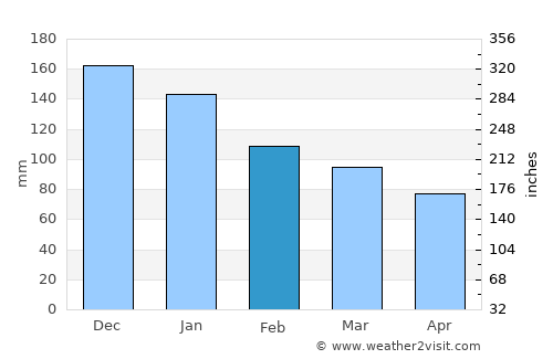 Ardeşen average rain in February