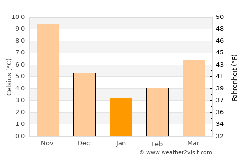 Ardeşen average temperature in January