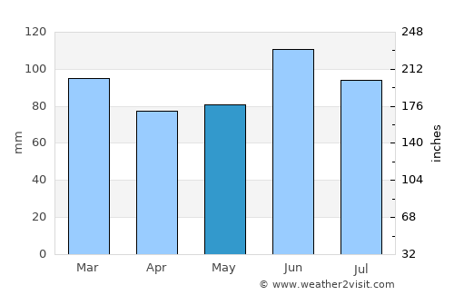 Ardeşen average rain in May