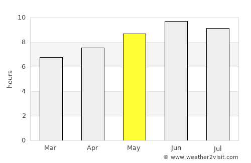 Ardeşen average rain in May