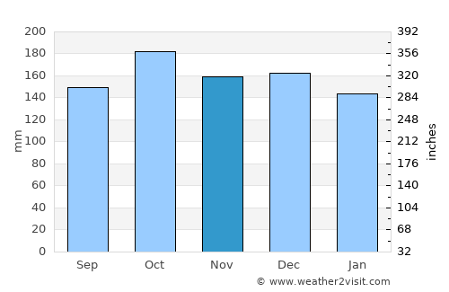 Ardeşen average rain in November