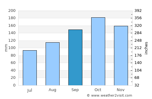 Ardeşen average rain in September