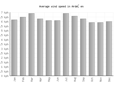 Ardeşen average winspeed by month (km/h)