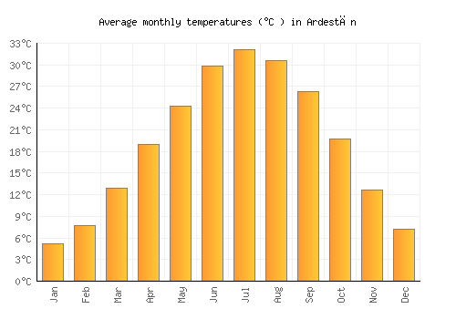 Ardestān average temperature chart (Celsius)