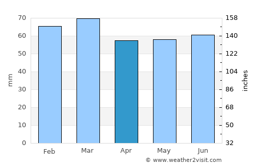 Ardglass average rain in April