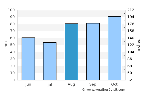 Ardglass average rain in August