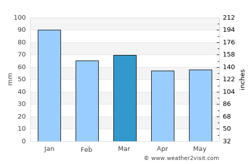 Ardglass average rain in March