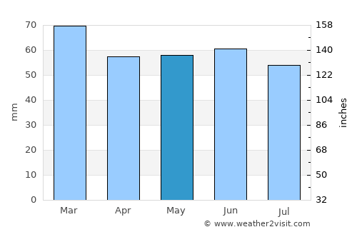 Ardglass average rain in May