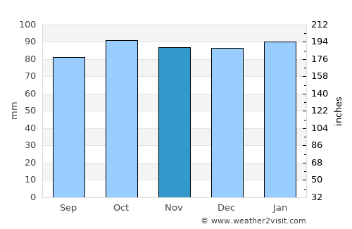 Ardglass average rain in November