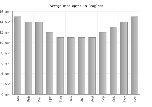 Ardglass average winspeed by month (mph)