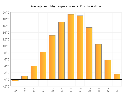 Ardino average temperature chart (Celsius)