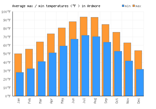 Ardmore average minimum / maximum temperatures (Fahrenheit)