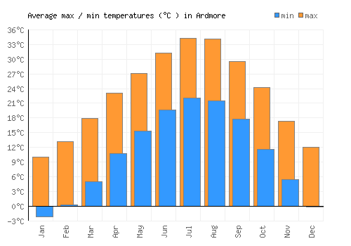 Ardmore average minimum / maximum temperatures (Celsius)