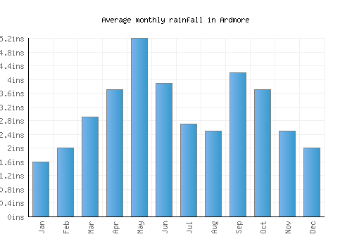 Ardmore monthly rainfall chart (inches)