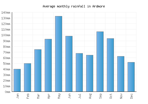 Ardmore monthly rainfall chart (mm)