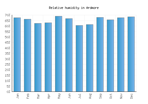Ardmore relative humidity averages