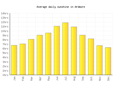Ardmore average daily sunshine chart