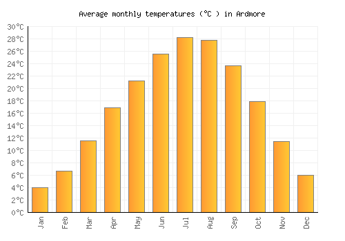 Ardmore average temperature chart (Celsius)