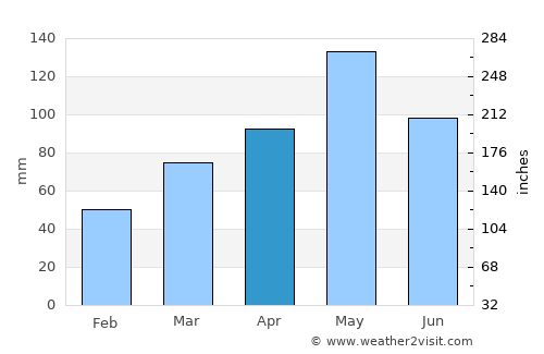 Ardmore average rain in April