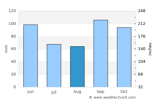 Ardmore average rain in August