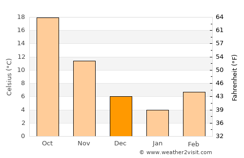 Ardmore average temperature in December
