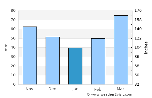 Ardmore average rain in January