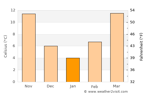 Ardmore average temperature in January
