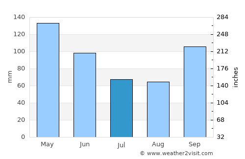 Ardmore average rain in July