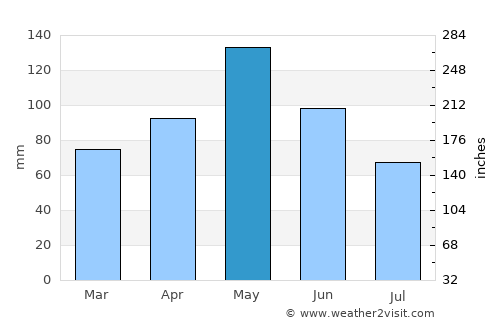 Ardmore average rain in May