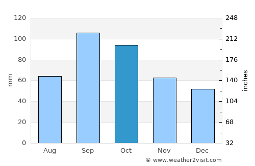 Ardmore average rain in October