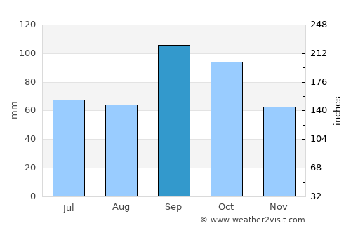 Ardmore average rain in September