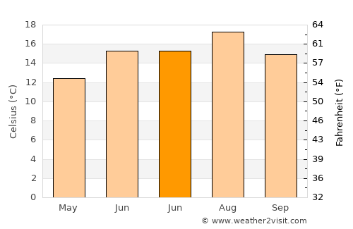 Ardooie average temperature in June