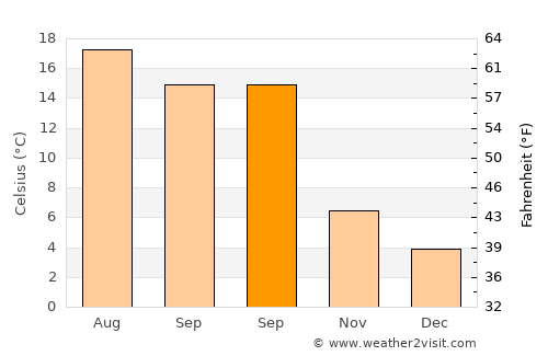 Ardooie average temperature in September