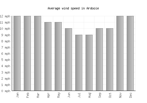 Ardooie average winspeed by month (mph)