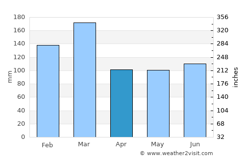 Ardrishaig average rain in April