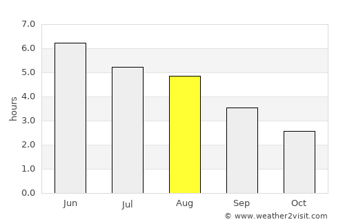 Ardrishaig average rain in August
